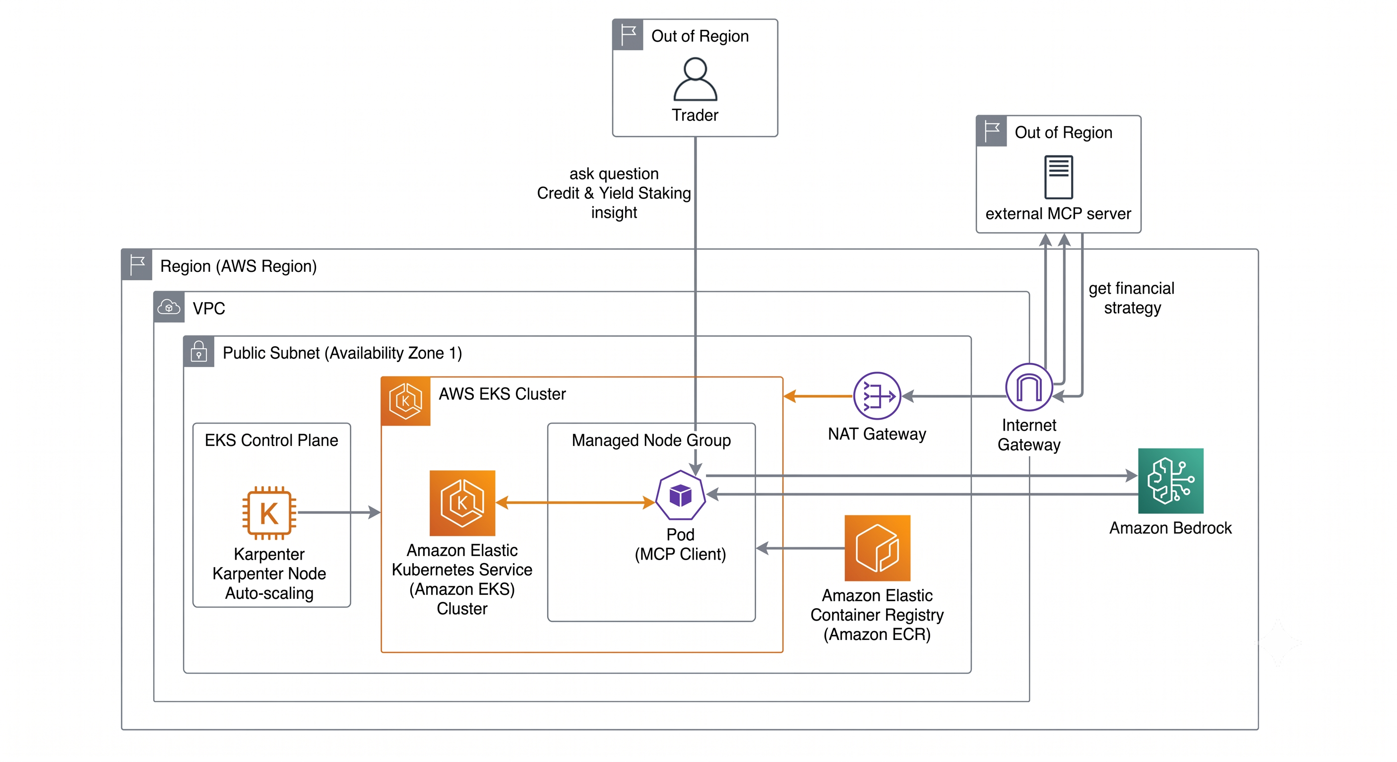 Building production-ready Credit & Yield Staking AI agents on EKS